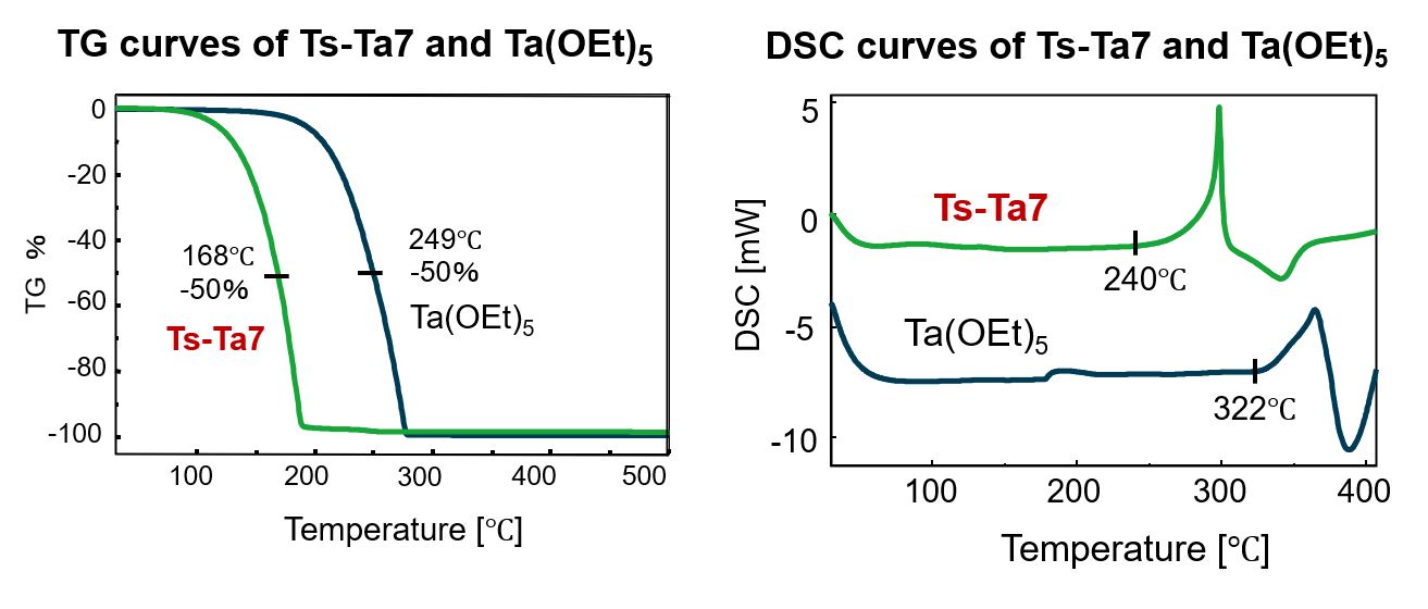 precusor, precursor, semiconductor, thermal properties, Ts-Ta7